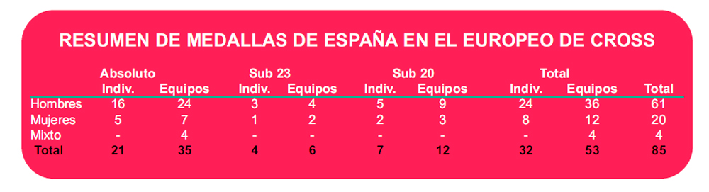 Eurpeo mde Cross - Medallas de España  - Historico