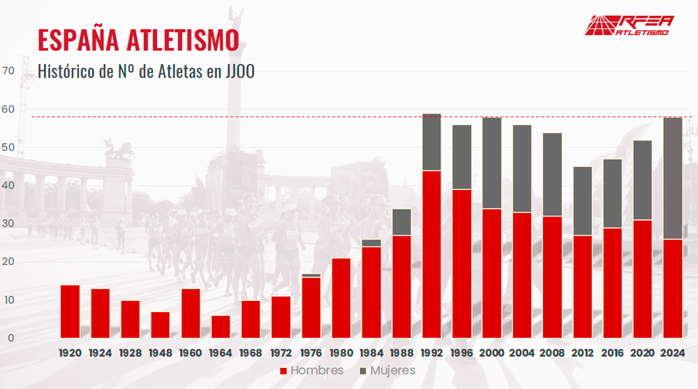 JJOO grafico de participaciones