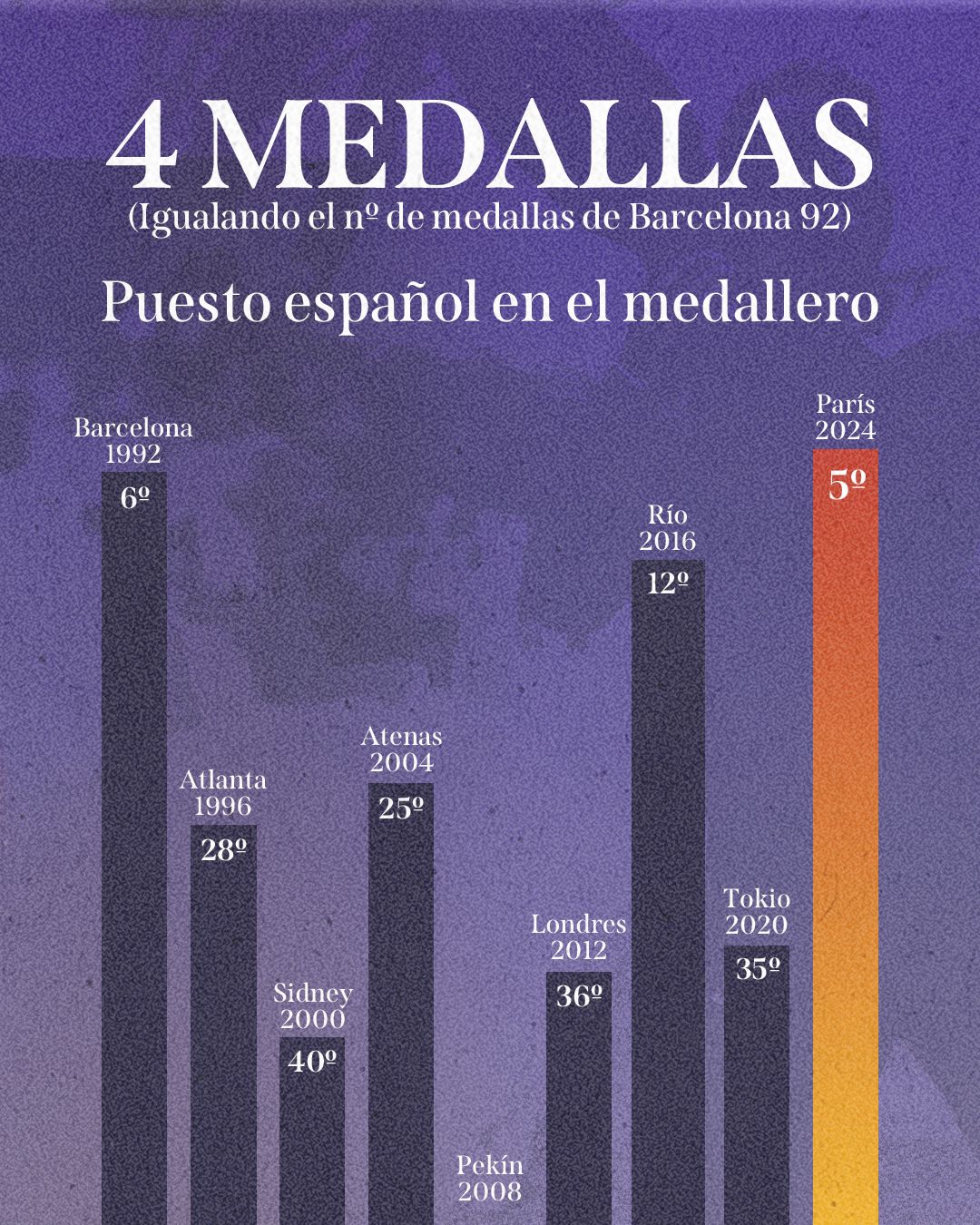 clasificación medallas