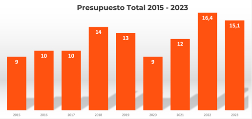 Presupuesto RFEA - evolucion