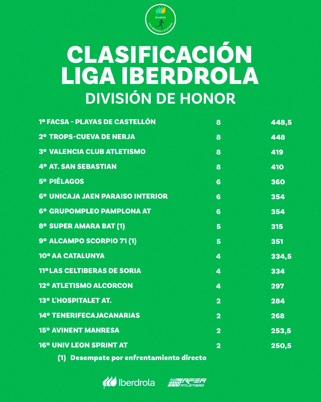 LigaIberdrola - Clasificacion J2